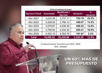 “La UMSNH tiene un presupuesto histórico, falta la voluntad política de enfocarse en las necesidades urgentes de la institución.”: Jesús Mora.