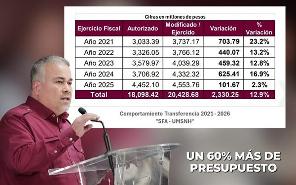 “La UMSNH tiene un presupuesto histórico, falta la voluntad política de enfocarse en las necesidades urgentes de la institución.”: Jesús Mora.